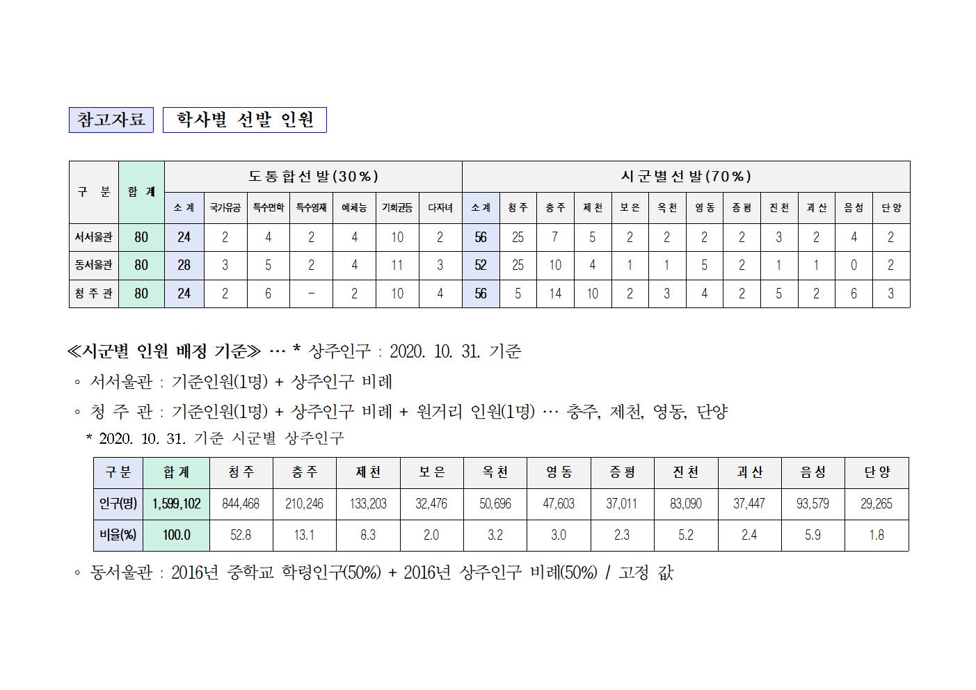 2021년 (재)충북학사 신규 입사생 선발(요약본)002